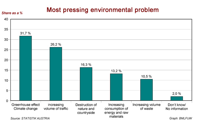 Figure 4: Most pressing environmental problem in Austria (STATISTIK AUSTRIA 2007, modified).