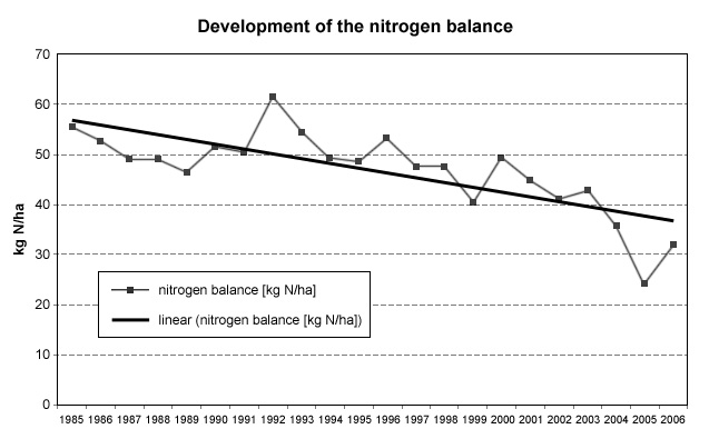 Figure 10: Development of the nitrogen balance, kg of N per hectare of agricultural area  (BMLFUW, 2008B)