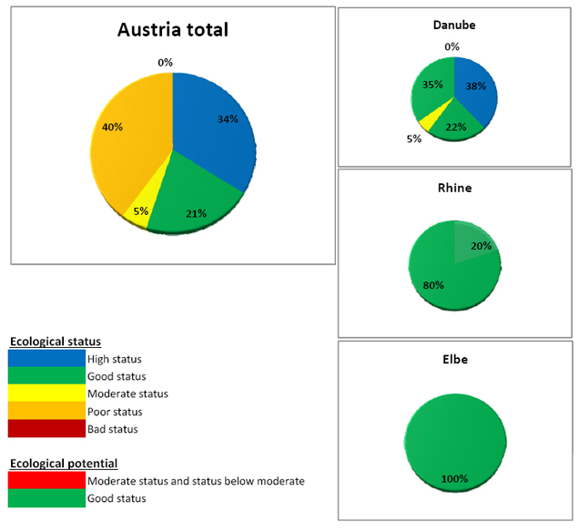 Figure 2: Ecological status of Austrian lakes >50 ha, including heavily modified and artificial lakes. The percentages refer to the number of lakes > 50 ha) (BMLFUW, 2010 - modified)