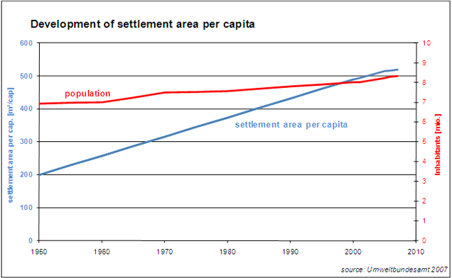 Figure 1: Development of settlement area per capita in comparison with population growth. Source: BMFLUW 2008a.