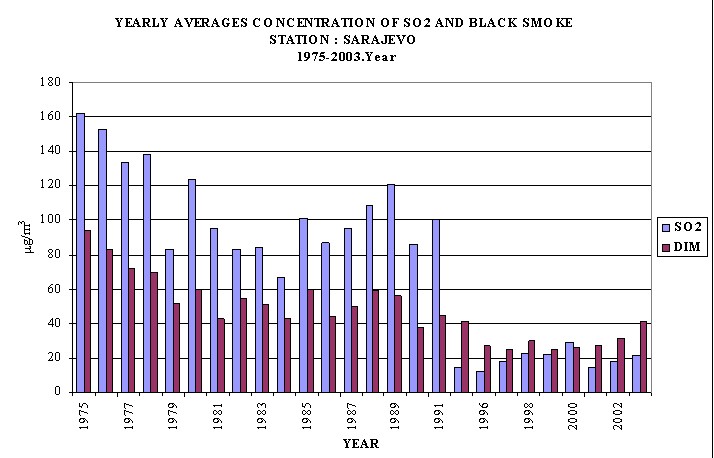 Average annual concentration of SO2 and black smoke - station Sarajevo