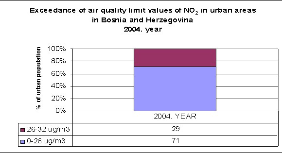 Figure2. Urban population exposed to nitrogen dioxide concentrations above