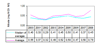 in freshwater − Bosnia and Herzegovina (data from 19 stations on rivers from the Federation of Bosnia and Herzegovina and the Republika Srpska within both the Sava river and the Adriatic sea districts)