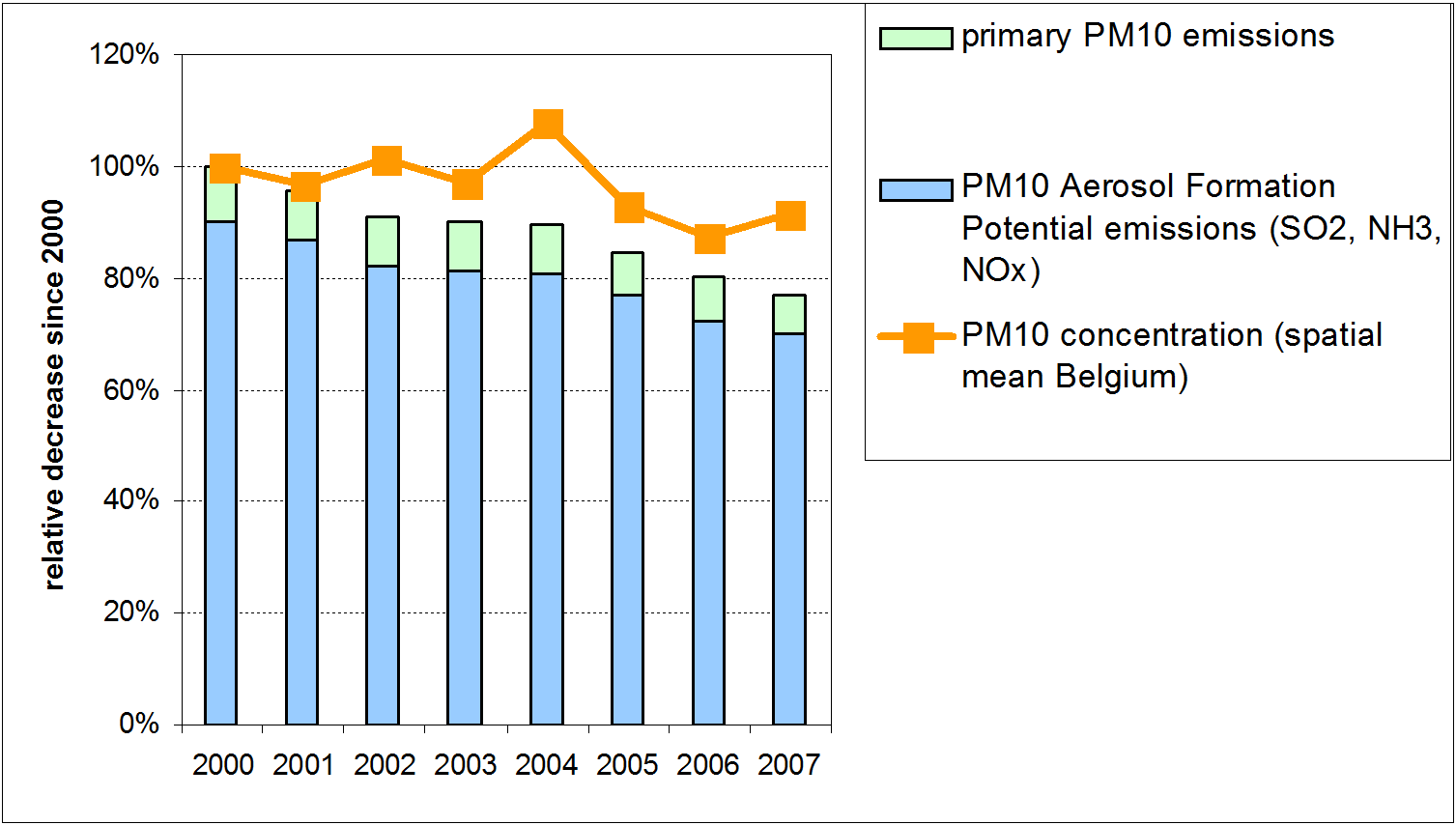 Figure 5: Particulate matter emissions (PM10) in Belgium