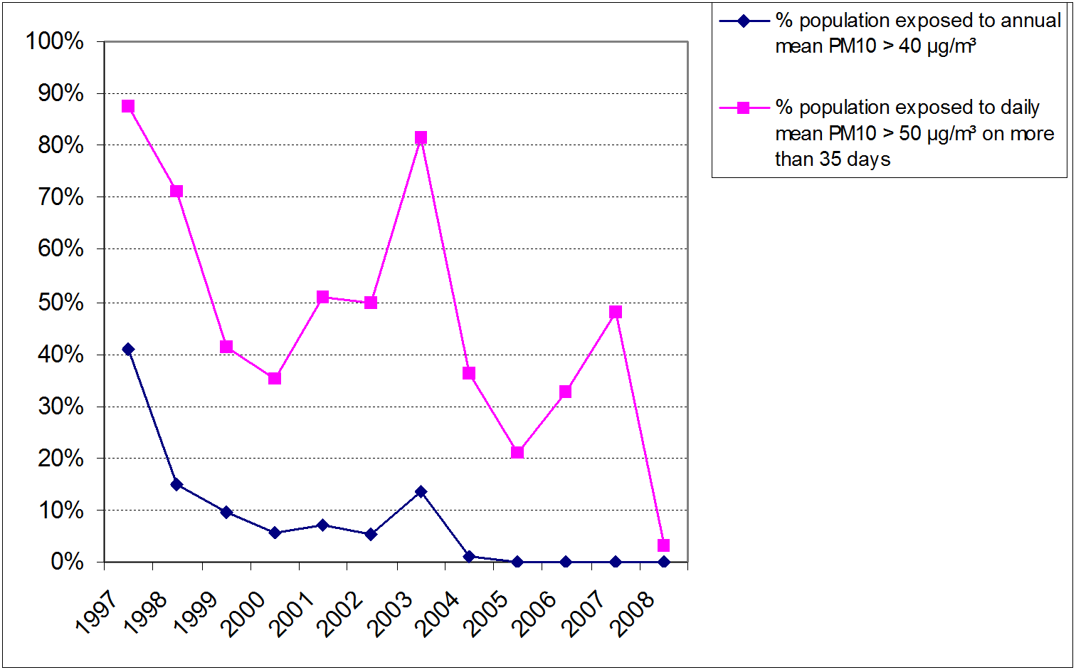 Figure 2: Percentage of the Belgian population potentially exposed to PM10 concentrations