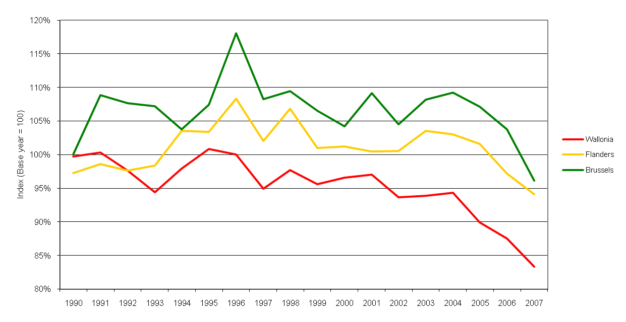 Figure 6: Regional greenhouse gas emissions trends in Belgium.