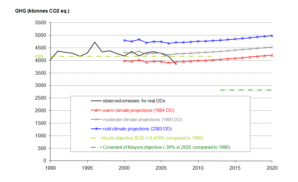 Figure 10: Direct GHG emissions in the Brussels-Capital Region (1990-2007) and projections until 2020 