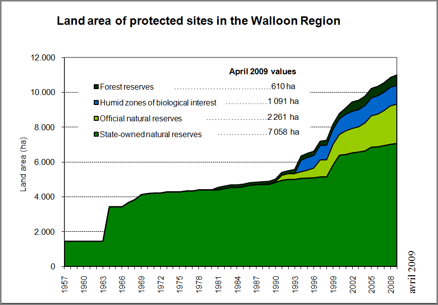 Figure 15: Land area of protected sites in the Walloon Region