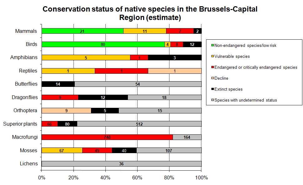 Figure 5. Estimate of the species status in the Brussels Capital Region