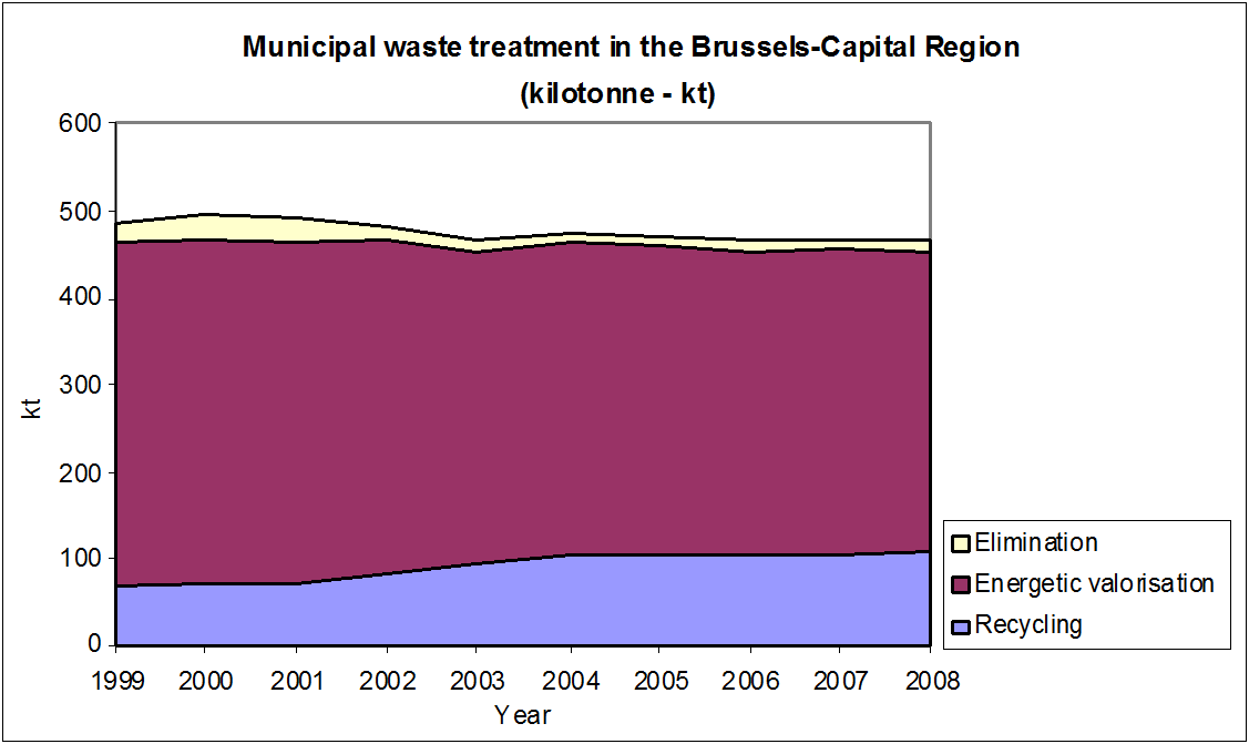 Municipal waste treatment in the Brussels-Capital Region