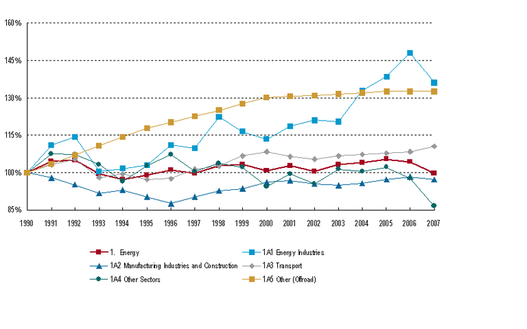 Relative emission trends in the energy sector