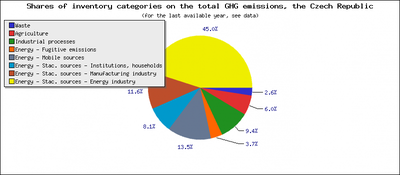 Shares of inventory categories on the total greenhouse gas emissions (for the last available year, see data), the Czech Republic [%]