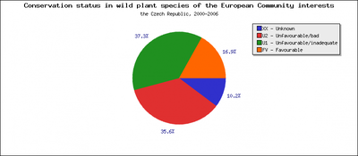 Conservation status in wild plant species of the European Community interests, the Czech Republic, 2000\u20132006 [%]