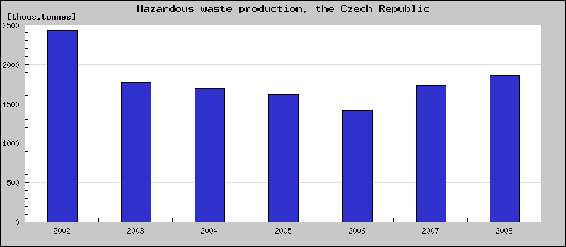 Hazardous waste production, the Czech Republic [thousands of tonnes] 