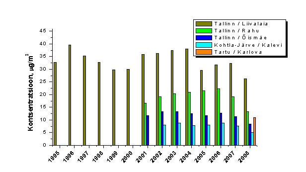 Figure 1. NO2 annual mean concentrations, urban stations