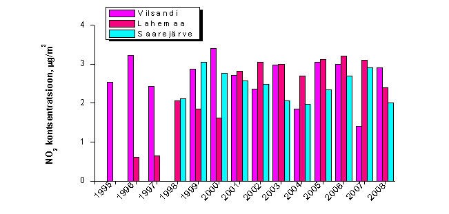 Figure 2. NO2 annual mean concentrations, background stations