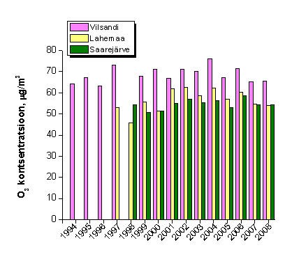 Figure 3. O3 annual mean concentrations, background stations