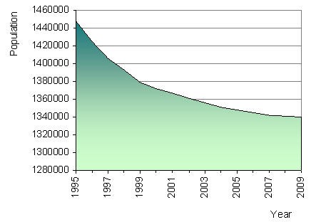 Figure 2. Population of Estonia in 1995-2009