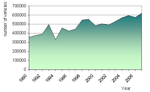 Figure 4. Total number of road vehicles (1990-2007)