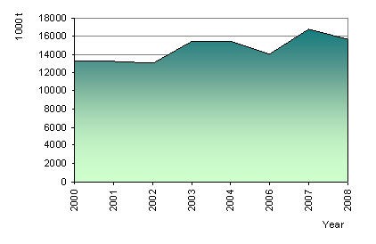 Figure 6. Consumption of oil shale, 2000-2008 