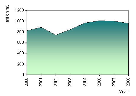Figure 7. Consumption of natural gas, 2000-2008