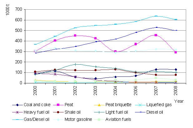 Figure 8. Consumption of different fuel types, 2000-2008