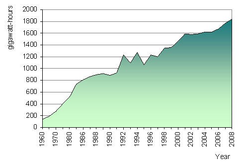 Figure 9. Electricity consumption in households, 1960-2008 