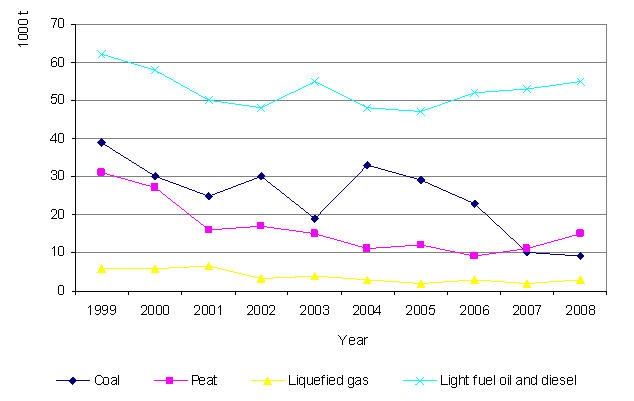 Figure 10. Consumption of coal, peat, liquefied gas, light fuel and diesel and in households, 1999-2008 