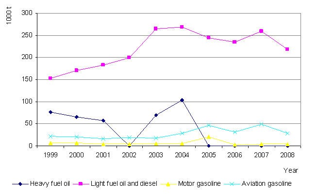 Figure 11. Consumption of transport fuels,1999-2007