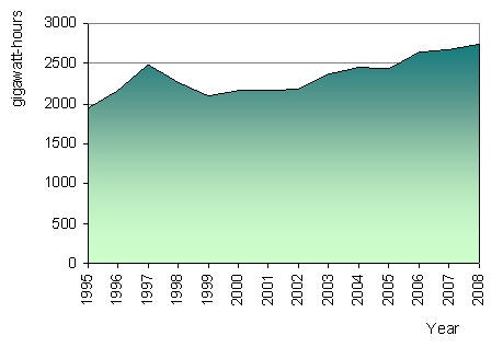 Figure 12. Electricity consumption in industry including the mining industry, excluding own use by power plants, 1995-2008