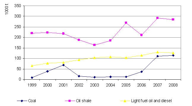 Figure 13. Consumption of coal, oil shale and light fuel and diesel by industry, 1999-2008 