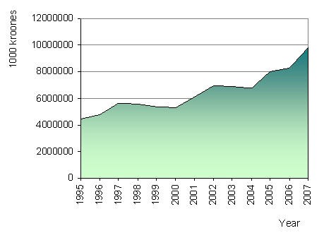 Figure 15. Agricultural output in basic prices of the previous year, 1995-2007
