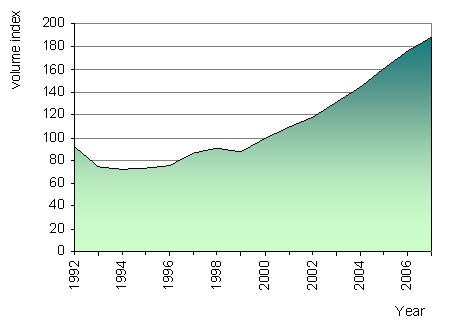 Figure 16. Volume index of industrial production by economic activity, 1992-2008. 2000 index = 100 