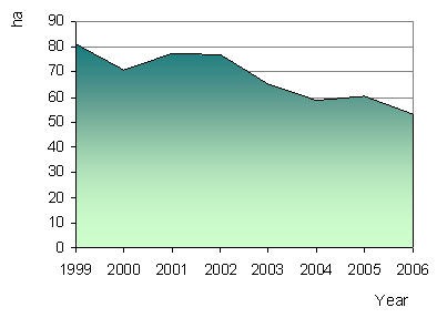 Figure 17. Forest total felling, 1999-2006 