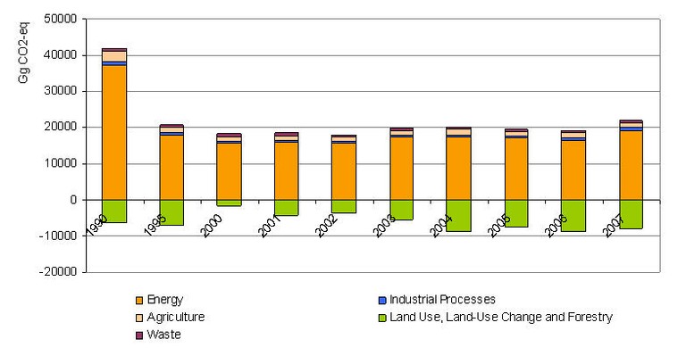 Figure 20. Greenhouse-gas emissions trends, by source groups, CO2-eq