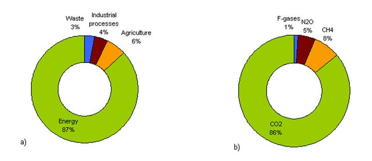 Figure 21. GHG emissions in 2007 by sectors (a) and by gases (b)