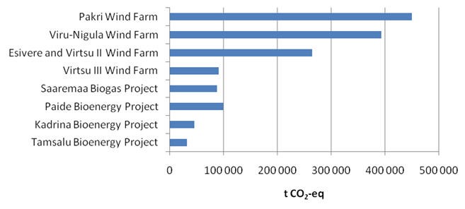 Figure 23. Emission reductions from JI projects implemented in Estonia (2002-2012)