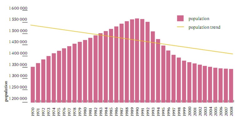 Figure 7. Population in 1970–2008