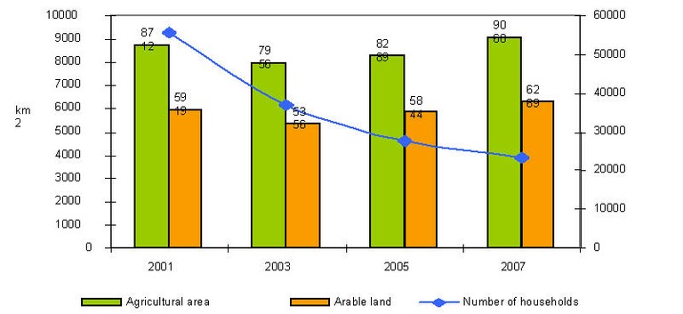 Figure 8. Change of agricultural areas, arable land and number of households, 2001–2007