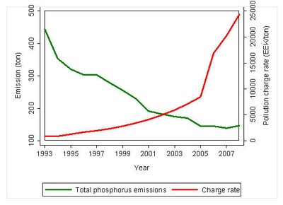 Figure: Pollution charge rate and the trend of reduction of total phosphorus emissions into water.