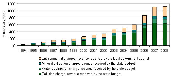 Figure: Revenue from environmental charges 1994–2008. Note: The figure reflects only revenue from pollution charges, charge for water abstraction and mineral extraction.