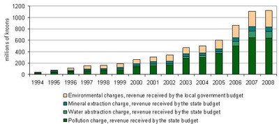 Figure: Revenue from environmental charges 1994–2008. Note: The figure reflects only revenue from pollution charges, charge for water abstraction and mineral extraction.