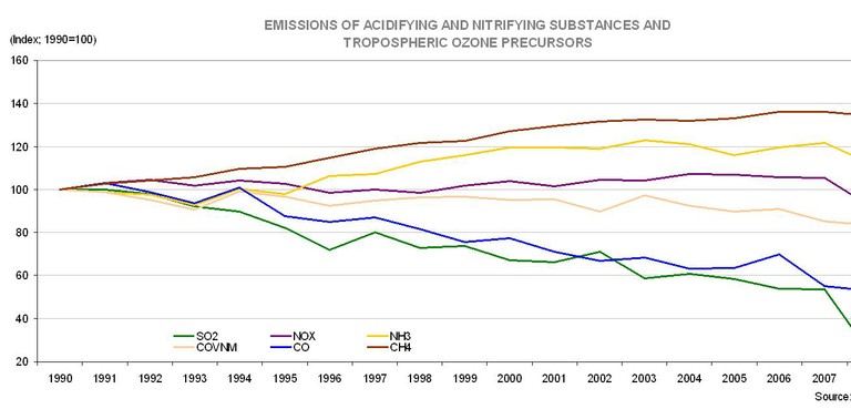 Emissions Acidifying and Eutrophying