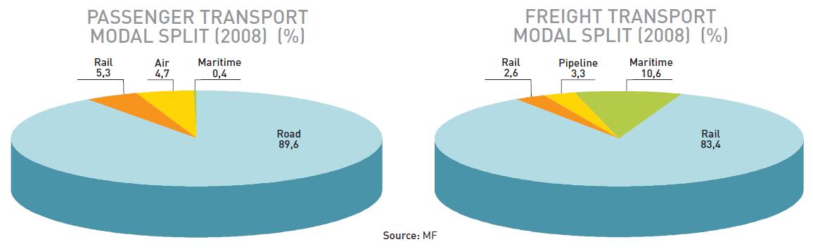 Transport modal split 2008