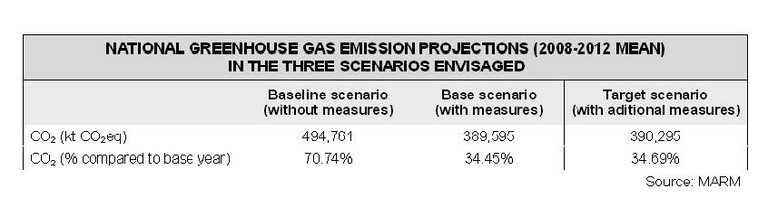 GHG projections table