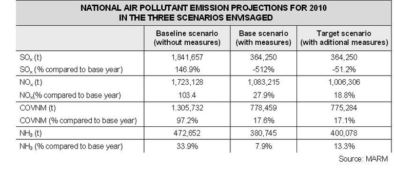 Pollutants projections table