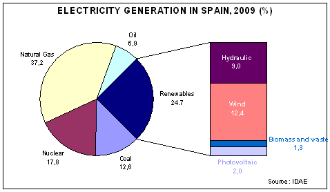 Electricity generation.