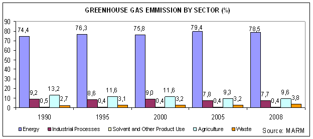 GHG emission by sector