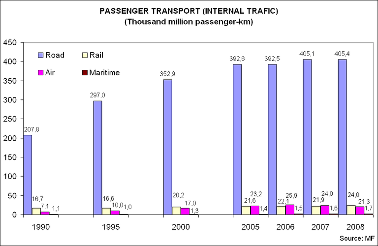 Passenger transport