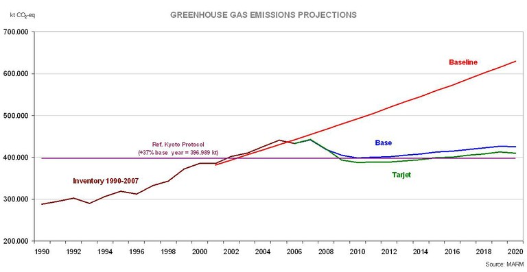 GHG Projections